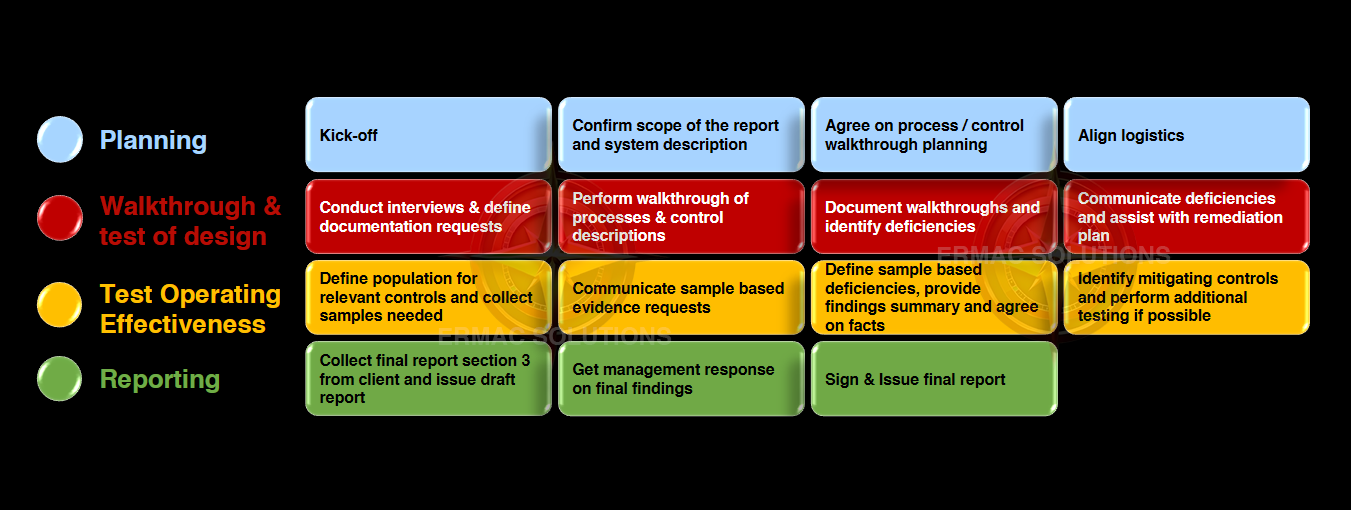 ISAE3402 assurance approach ISAE3402 assurance approach